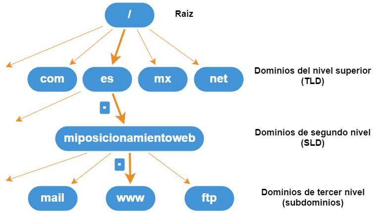estructura dominio subdominio